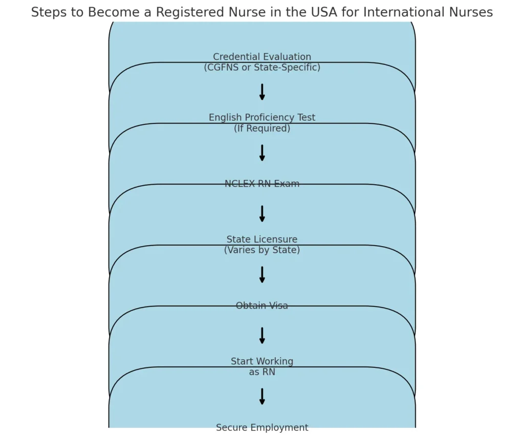 steps to become a registered nurse in the USA for international nurses